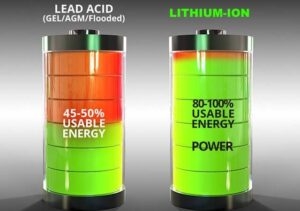 image showing that lithium batteries have more useable energy